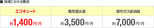 給湯にかかる費用